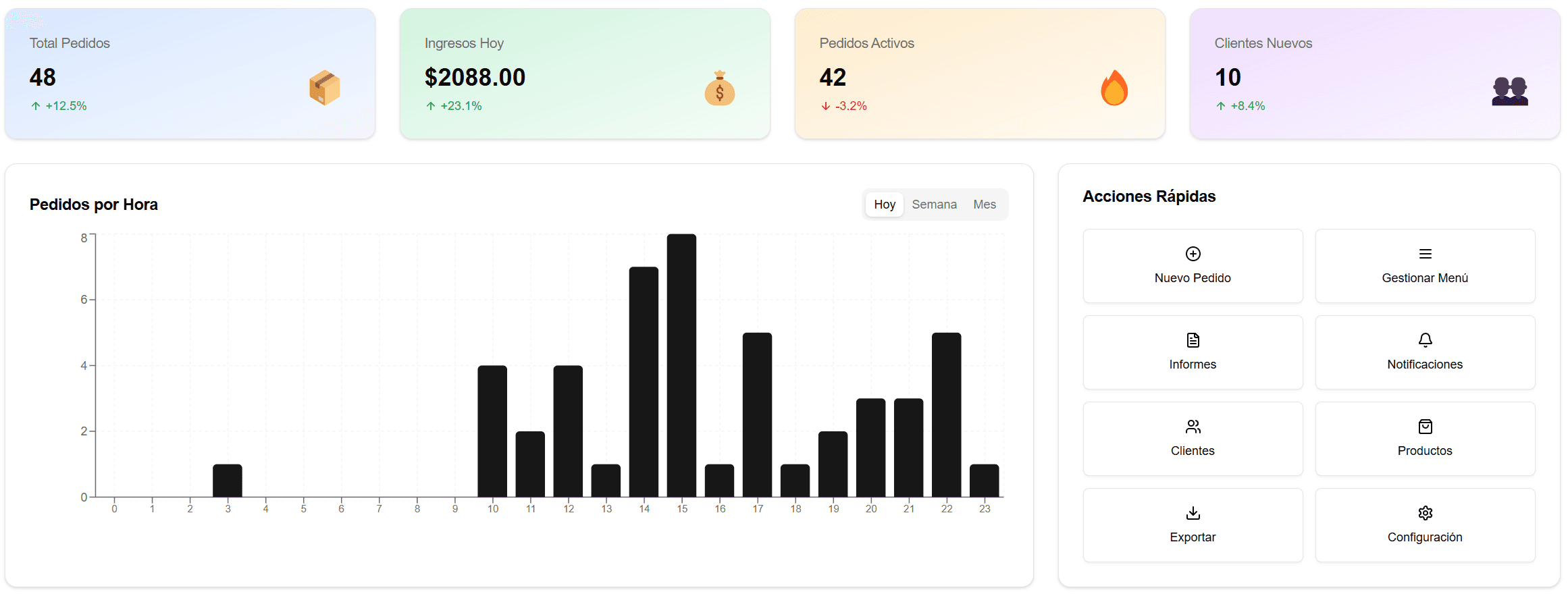 Dashboard de pedidos